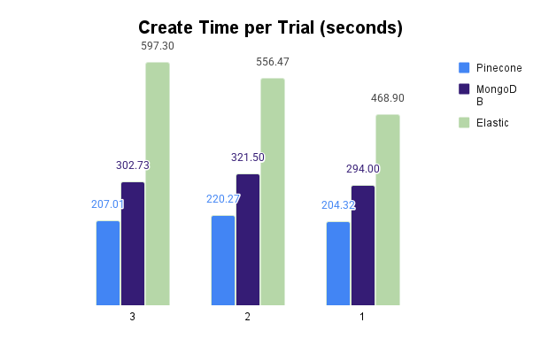 Create time in each trial